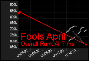 Total Graph of Fools April