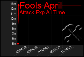 Total Graph of Fools April