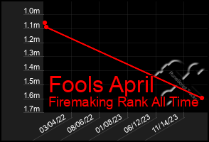 Total Graph of Fools April