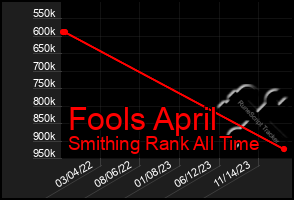 Total Graph of Fools April