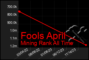 Total Graph of Fools April