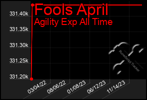 Total Graph of Fools April