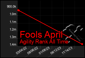 Total Graph of Fools April