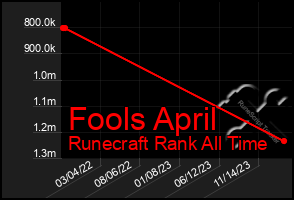 Total Graph of Fools April