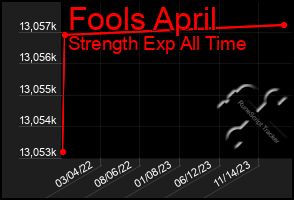 Total Graph of Fools April