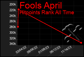 Total Graph of Fools April