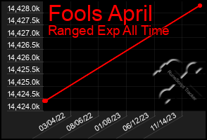 Total Graph of Fools April