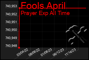 Total Graph of Fools April