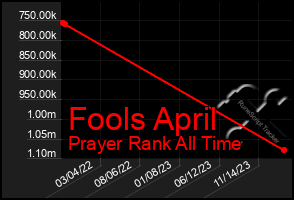 Total Graph of Fools April