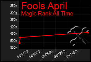 Total Graph of Fools April