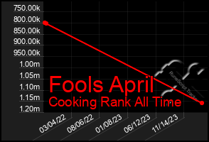 Total Graph of Fools April