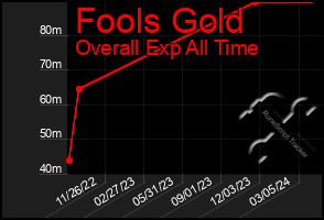 Total Graph of Fools Gold