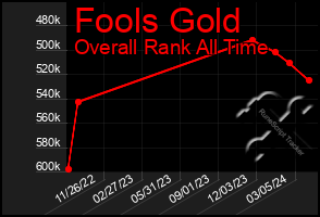 Total Graph of Fools Gold