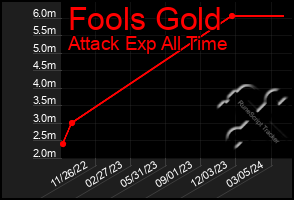 Total Graph of Fools Gold