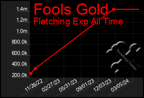 Total Graph of Fools Gold