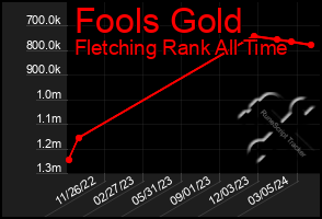 Total Graph of Fools Gold