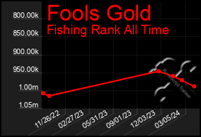 Total Graph of Fools Gold