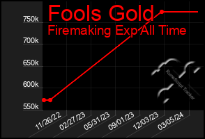 Total Graph of Fools Gold