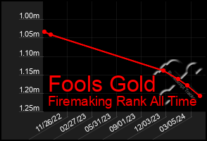 Total Graph of Fools Gold