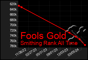 Total Graph of Fools Gold