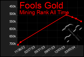 Total Graph of Fools Gold