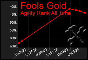 Total Graph of Fools Gold