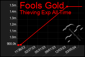 Total Graph of Fools Gold