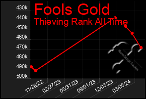 Total Graph of Fools Gold