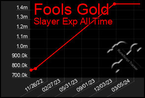 Total Graph of Fools Gold