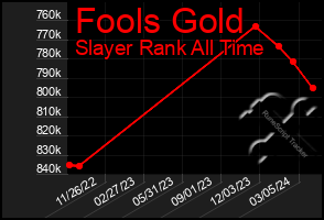 Total Graph of Fools Gold