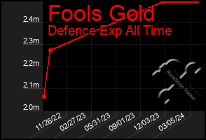 Total Graph of Fools Gold