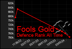 Total Graph of Fools Gold