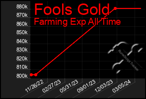 Total Graph of Fools Gold