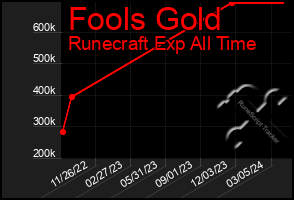 Total Graph of Fools Gold