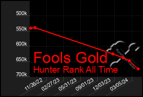 Total Graph of Fools Gold