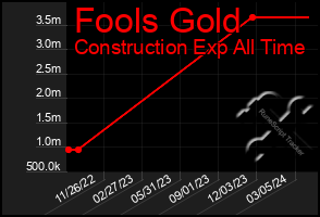 Total Graph of Fools Gold