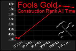 Total Graph of Fools Gold