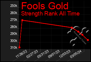 Total Graph of Fools Gold