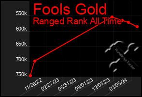 Total Graph of Fools Gold