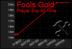 Total Graph of Fools Gold