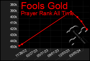 Total Graph of Fools Gold