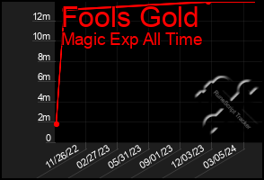 Total Graph of Fools Gold