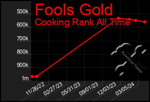 Total Graph of Fools Gold