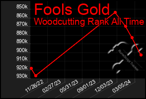 Total Graph of Fools Gold