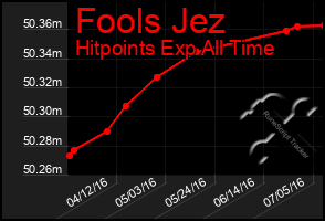 Total Graph of Fools Jez
