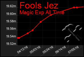 Total Graph of Fools Jez