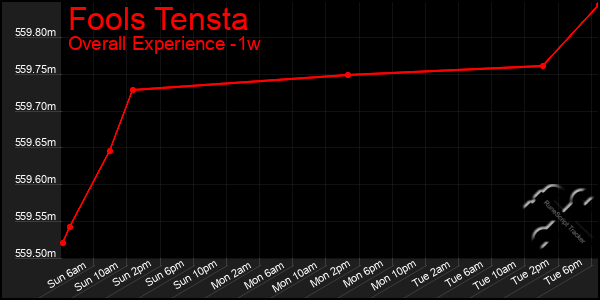 1 Week Graph of Fools Tensta