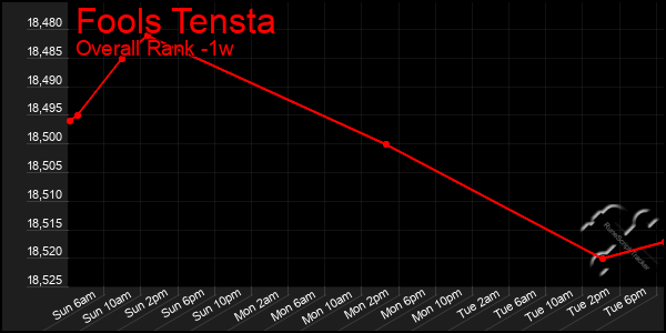 1 Week Graph of Fools Tensta