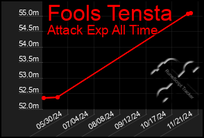 Total Graph of Fools Tensta