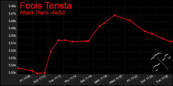 Last 31 Days Graph of Fools Tensta